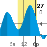 Old Harbor tide chart for Thursday, October 27, 2022
