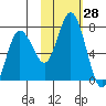 Old Harbor tide chart for Friday, October 28, 2022