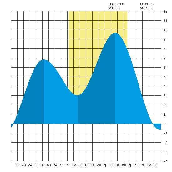 Old Harbor tide chart for Saturday, October 29, 2022