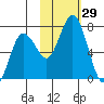 Old Harbor tide chart for Saturday, October 29, 2022