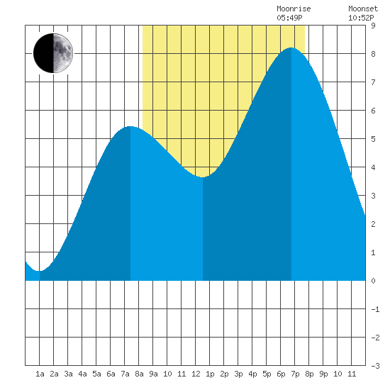 Old Harbor tide chart for Sunday, October 2, 2022