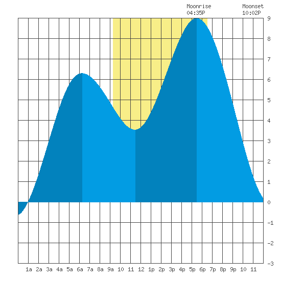 Old Harbor tide chart for Sunday, October 30, 2022