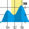Old Harbor tide chart for Sunday, October 30, 2022