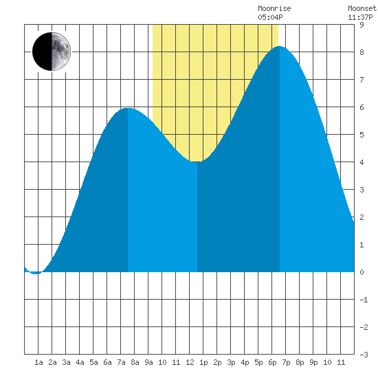 Old Harbor tide chart for Monday, October 31, 2022