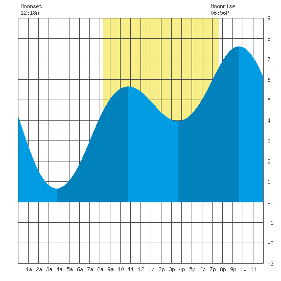 Old Harbor tide chart for Tuesday, October 4, 2022