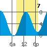 Old Harbor tide chart for Friday, October 7, 2022