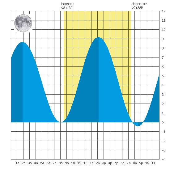 Old Harbor tide chart for Sunday, October 9, 2022