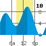 Old Harbor tide chart for Thursday, November 10, 2022