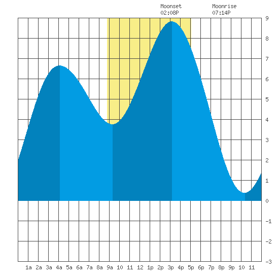 Old Harbor tide chart for Saturday, November 12, 2022