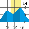 Old Harbor tide chart for Monday, November 14, 2022