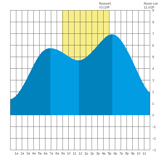Old Harbor tide chart for Tuesday, November 15, 2022