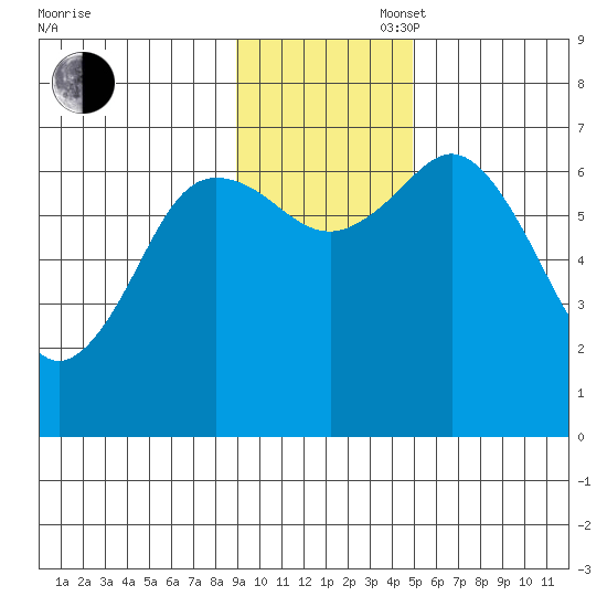 Old Harbor tide chart for Wednesday, November 16, 2022