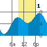 Old Harbor tide chart for Tuesday, November 1, 2022