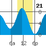 Old Harbor tide chart for Monday, November 21, 2022