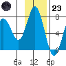 Old Harbor tide chart for Wednesday, November 23, 2022