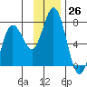 Old Harbor tide chart for Saturday, November 26, 2022