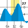 Old Harbor tide chart for Sunday, November 27, 2022