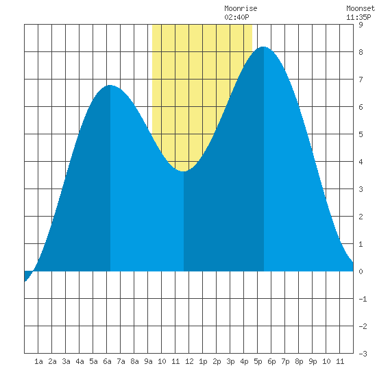 Old Harbor tide chart for Tuesday, November 29, 2022