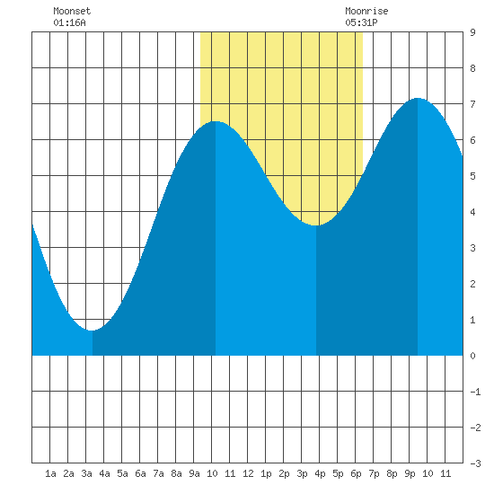 Old Harbor tide chart for Wednesday, November 2, 2022