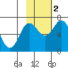 Old Harbor tide chart for Wednesday, November 2, 2022