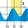 Old Harbor tide chart for Thursday, November 3, 2022