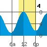 Old Harbor tide chart for Friday, November 4, 2022