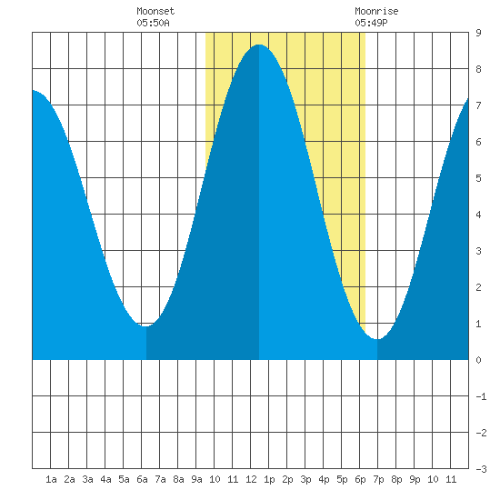 Old Harbor tide chart for Saturday, November 5, 2022