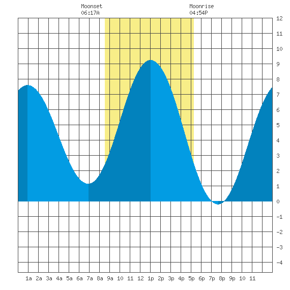 Old Harbor tide chart for Sunday, November 6, 2022