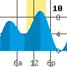 Old Harbor tide chart for Saturday, December 10, 2022