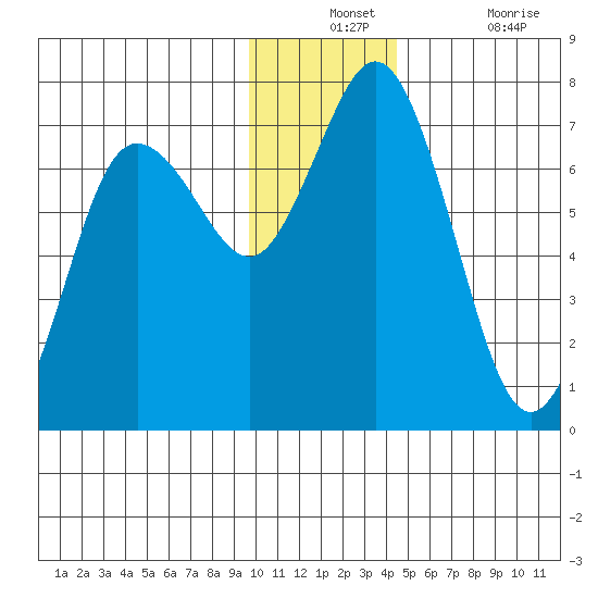 Old Harbor tide chart for Monday, December 12, 2022