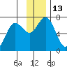 Old Harbor tide chart for Tuesday, December 13, 2022