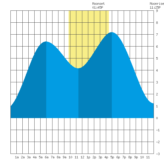 Old Harbor tide chart for Wednesday, December 14, 2022