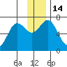Old Harbor tide chart for Wednesday, December 14, 2022