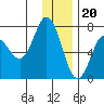 Old Harbor tide chart for Tuesday, December 20, 2022