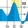Old Harbor tide chart for Thursday, December 22, 2022