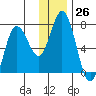Old Harbor tide chart for Monday, December 26, 2022