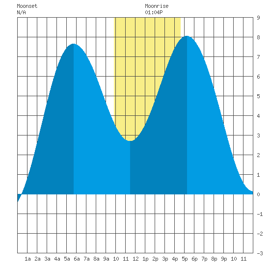 Old Harbor tide chart for Wednesday, December 28, 2022