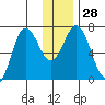 Old Harbor tide chart for Wednesday, December 28, 2022