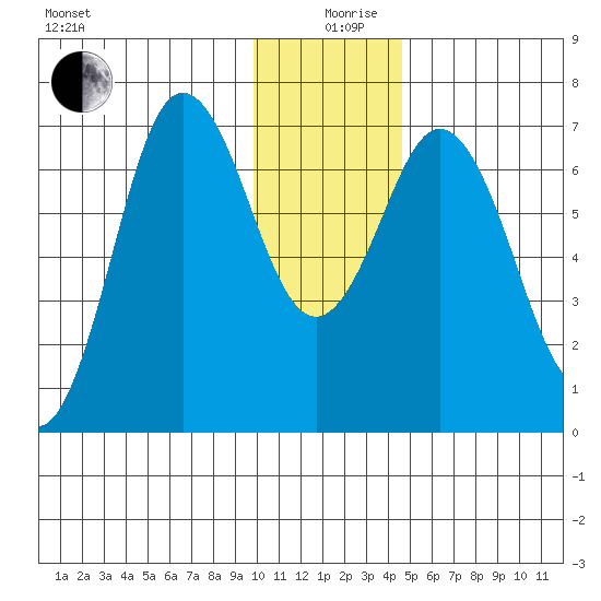 Old Harbor tide chart for Thursday, December 29, 2022