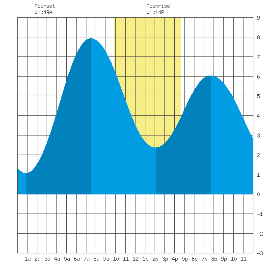 Old Harbor tide chart for Friday, December 30, 2022