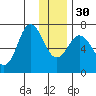 Old Harbor tide chart for Friday, December 30, 2022
