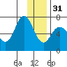 Old Harbor tide chart for Saturday, December 31, 2022