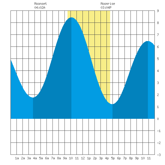 Old Harbor tide chart for Saturday, December 3, 2022