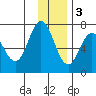 Old Harbor tide chart for Saturday, December 3, 2022