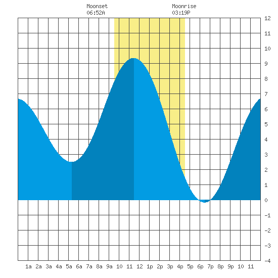 Old Harbor tide chart for Monday, December 5, 2022