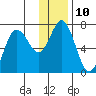 Old Harbor tide chart for Tuesday, January 10, 2023