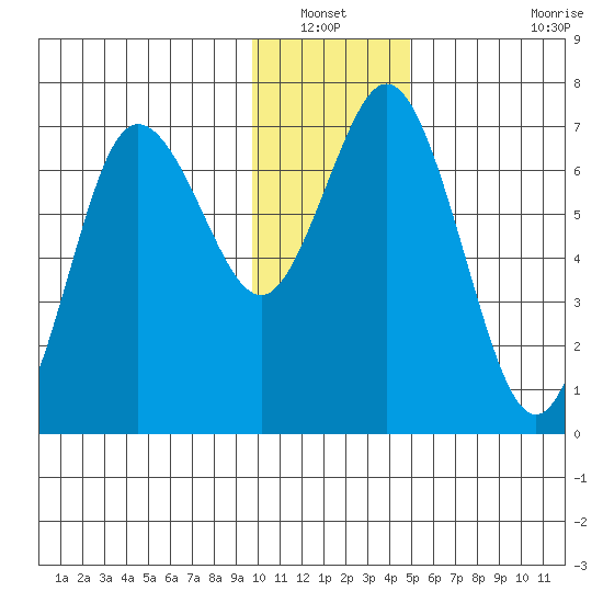 Old Harbor tide chart for Wednesday, January 11, 2023