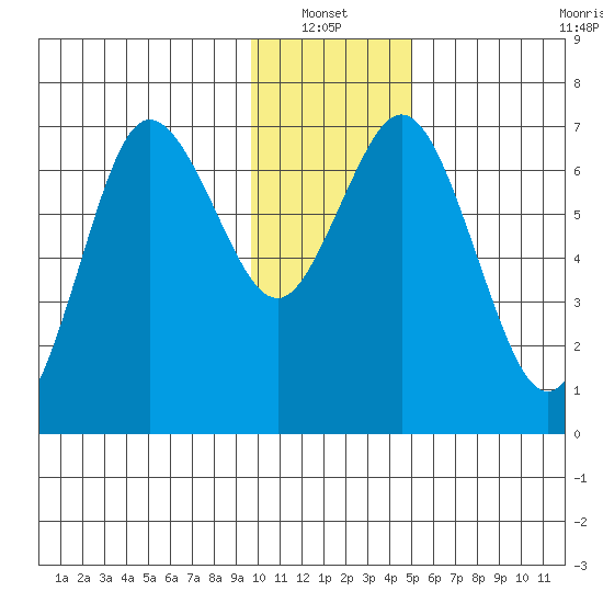 Old Harbor tide chart for Thursday, January 12, 2023