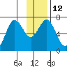 Old Harbor tide chart for Thursday, January 12, 2023