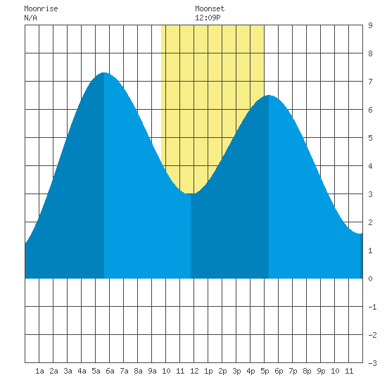Old Harbor tide chart for Friday, January 13, 2023
